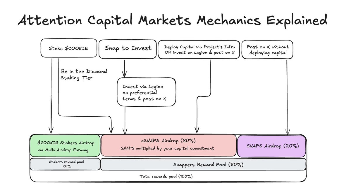 cookiedotfun's tweet image. Here’s a quick reminder on how Attention Capital Markets work on a ‘simple’ chart.

First, how is ACM different from standard InfoFi?
Unlike ‘standard’ InfoFi, which rewards people just for posting on X, ACM rewards those who both post and invest in projects.
This way we make…
