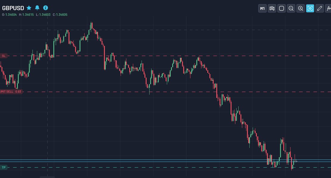 GBPUSD [IRL -ERL]
H4
M15
M5 -Entry 

MISSED- 0%

#Trading #Journal