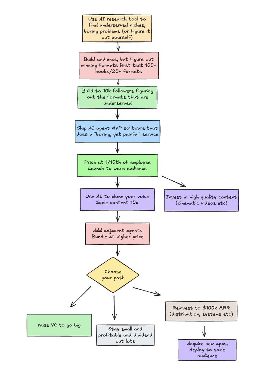 How I'd build a $100K MRR AI startup in one image