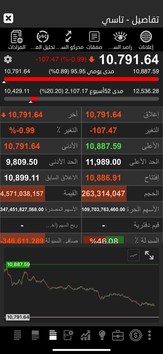 اقسم بالله العظيم اللي حاصل في تاسي يحتاج له تدخل وايقاف حد للي صاير مو معقول مسار هابط اكثر من ٧اشهر الاسواق تتفاعل تهبط وتصعد وهذا هبوط هبوط وضغط مفتعل
