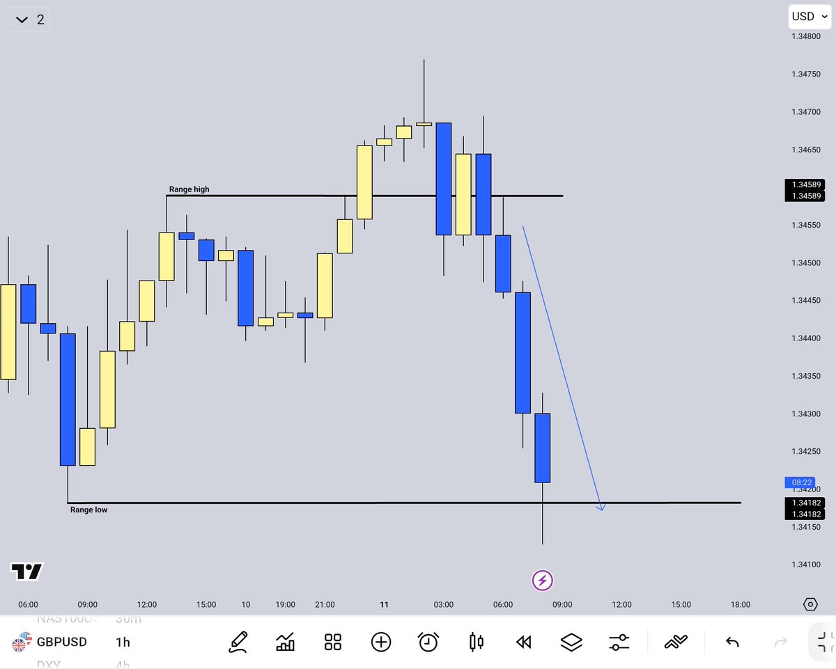 GBPUSD.
Ranges.

Called it live here 2 hours ago.