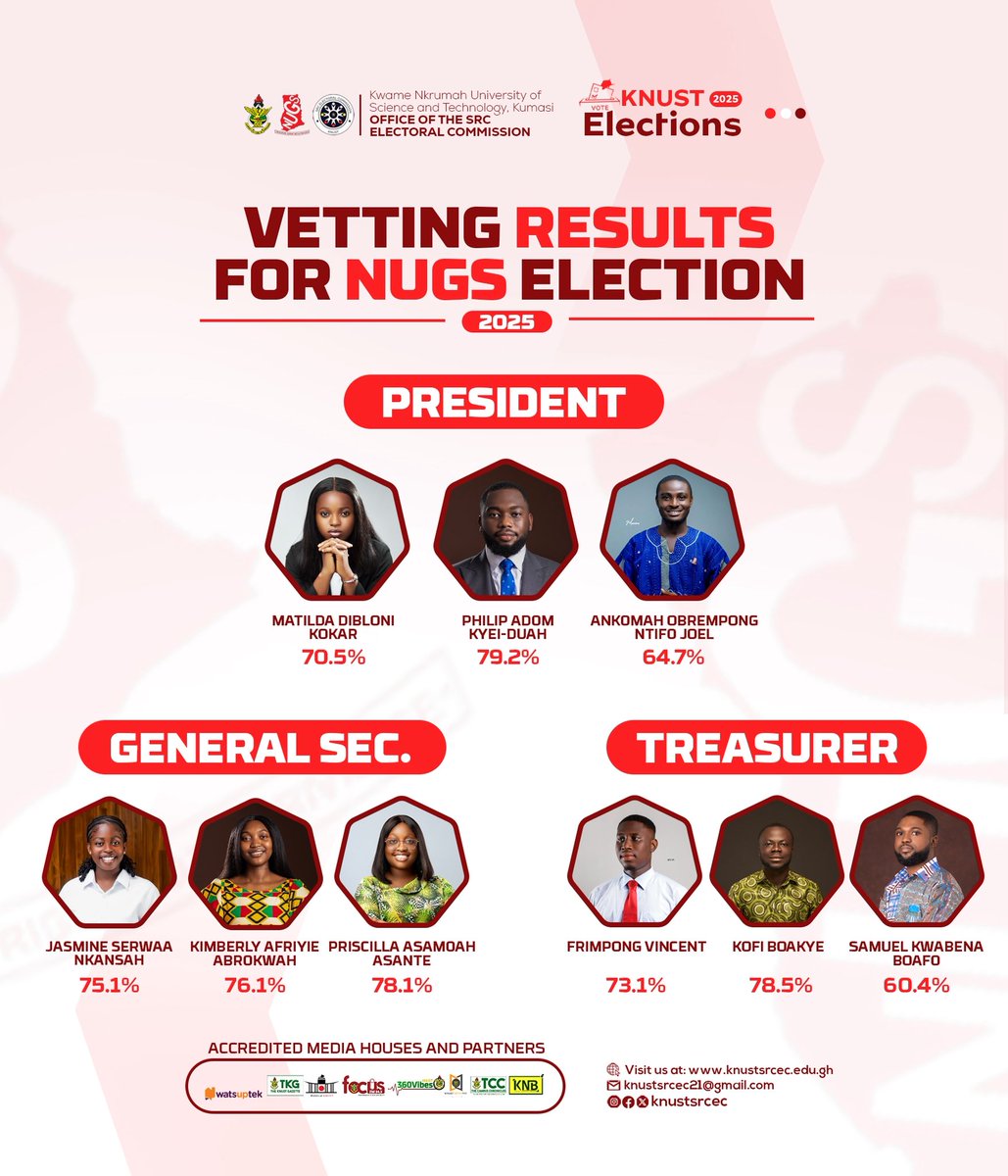 Vetting results for the 2025 KNUST NUGs Election.

#KNUSTDecides25