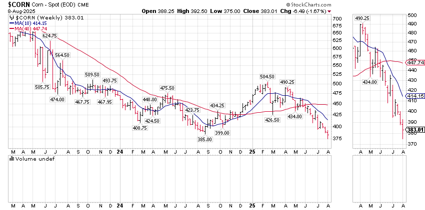 #corn, a deep global market, is not solely defined by yield issues in the United States.