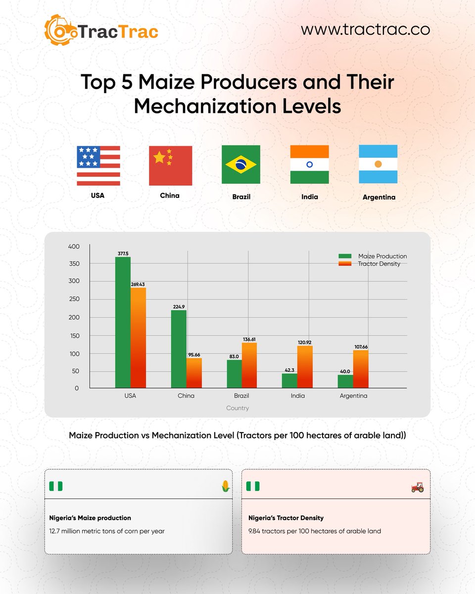 TractracGlobal's tweet photo. Nigeria produces about 12.7 million tonnes of maize yearly, far behind the global leaders — plus we face a demand gap of about 4 million tonnes. Mechanization can make all the difference.

#mechanization #farmimplements #tractrac #agricultureinnigeria #mechanizationforall https://t.co/PKaFOskKR2
