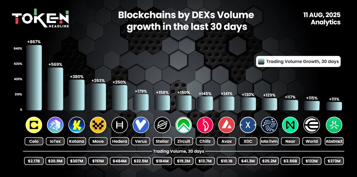 TokenHeadline's tweet photo. Blockchains by DEXs Volume Growth in the Last 30 Days – 11 Aug 2025📊🔔

1. $CELO – Celo (+867%, $2.17B)
2. $IOTX – IoTeX (+569%, $20.9M)
3. $KATANA – Katana (+380%, $307M)
4. $MOVE – Move (+263%, $151M)
5. $HBAR – Hedera (+250%, $484M)
6. $VRSC – Verus (+179%, $22.5M)
7. $XLM – Stellar (+158%, $184M)
8. $ZIRCUIT – Zircuit (+150%, $19.2M)
9. $CHZ – Chiliz (+145%, $13.7M)
10. $AVAX – Avalanche (+141%, $10.1B)
11. $XDC – XDC Network (+130%, $41.3M)
12. $IOTAEVM – IOTA EVM (+129%, $25.2M)
13. $NEAR – NEAR Protocol (+117%, $3.56B)
14. $WORLD – World (+115%, $132M)
15. $ABSTRACT – Abstract (+111%, $373M)

#Crypto #CryptoNews