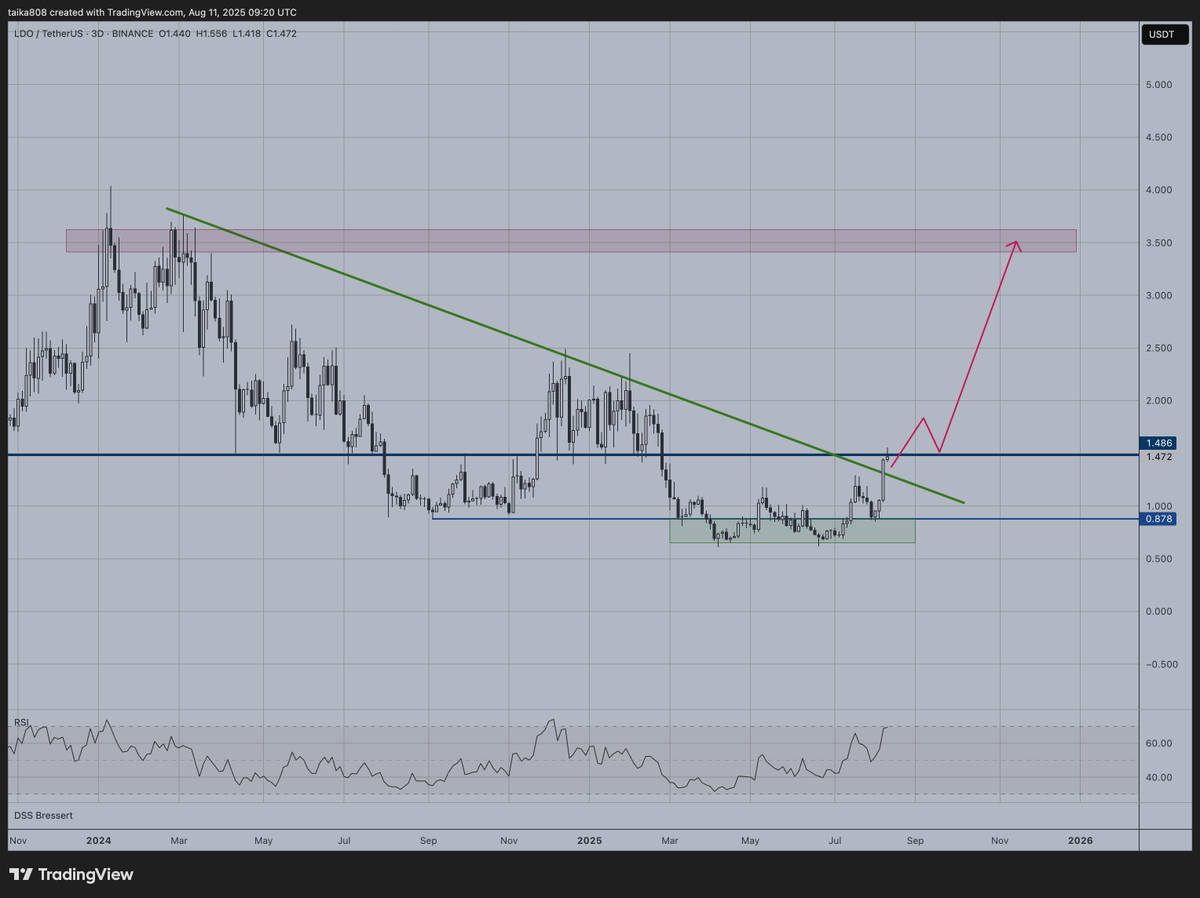 taika808's tweet photo. $LDO flipped long term diagonal resistance and looking good. I think this is a token that will profit from the $ETH headwind. https://t.co/JgiLwxyOmE