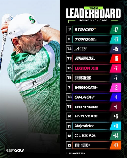 Jimgolf10's tweet photo. GOLF PRO : @livgolf_league  CHICAGO
8-10 août 2025, Bolingbrook G.C. Chicago, USA
🏆Victoire après play-off du Sud-Africain Dean Burmester 🇿🇦 face à Jon Rahm 🇪🇸 et Josele Ballester 🇪🇸.
🏆 Victoire du Team Stinger GC 
(L. Oosthuisen 🇿🇦 D. Burmester 🇿🇦 B. Grace 🇿🇦 C. Schwartzel 🇿🇦) https://t.co/EHhleMZZya