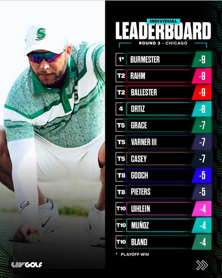 Jimgolf10's tweet photo. GOLF PRO : @livgolf_league  CHICAGO
8-10 août 2025, Bolingbrook G.C. Chicago, USA
🏆Victoire après play-off du Sud-Africain Dean Burmester 🇿🇦 face à Jon Rahm 🇪🇸 et Josele Ballester 🇪🇸.
🏆 Victoire du Team Stinger GC 
(L. Oosthuisen 🇿🇦 D. Burmester 🇿🇦 B. Grace 🇿🇦 C. Schwartzel 🇿🇦) https://t.co/EHhleMZZya