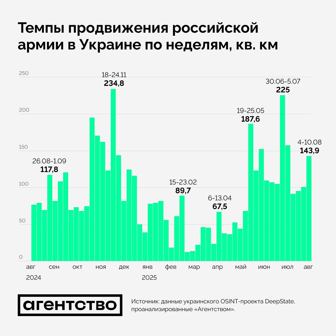 Россия ускорила почти в 1,5 раза темпы продвижения в Украине перед встречей Путина и Трампа

Российская армия за последнюю неделю захватила в Украине 144 кв. км, ускорив свое продвижение почти в 1,5 раза по сравнению с предыдущими тремя неделями. Изменение ситуации на фронте