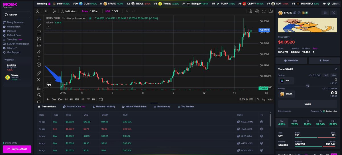 This is where $SPARK cemented itself as #1 on MobyScreener.com trending. 

Why? 

Smart money was accumulating in size. 

And this is why you use the only token screener powered by smart money.