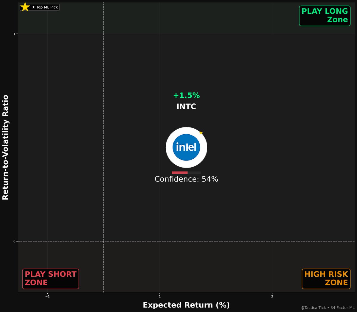 TacticalTick's tweet photo. π Monday Alpha Radar β Aug 11
BULLISH:
π $INTC $20.06 β1.5% (45%)
π§ 34-factor ML β’ Model confidence: 45%
π¬ $INTC your pick?
β οΈ Not financial advice β’ DYOR
β @TacticalTick | #FinTwit | #MLSignals https://t.co/Ey8nxXzfNH