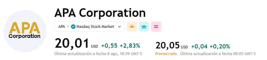 📈🛢️ J.P. Morgan raised APA Corp $APA price target to $23 from $20 (~15% upside), citing faster-than-expected efficiency gains and lower corporate costs. JPM says management shows stronger operational control. Consensus PT is $22; shares are down 13.3% YTD. #Energy #OilAndGas