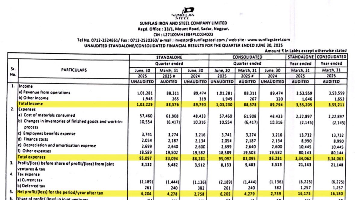 DFinMirror's tweet image. #Sunflag - Sunflag Iron &amp;amp; Steel Company Ltd quarterly result - Impressive numbers