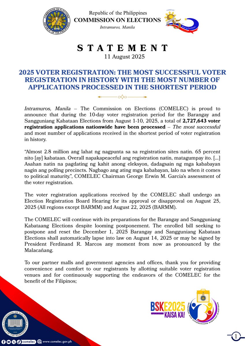 COMELEC's tweet image. 𝐒𝐓𝐀𝐓𝐄𝐌𝐄𝐍𝐓 | 𝟏𝟏 𝐀𝐔𝐆𝐔𝐒𝐓 𝟐𝟎𝟐𝟓

2025 VOTER REGISTRATION: THE MOST SUCCESSFUL VOTER REGISTRATION IN HISTORY WITH THE MOST NUMBER OF APPLICATIONS PROCESSED IN THE SHORTEST PERIOD

#COMELEC
#COMELECStatement
#BSKE  
#VoterRegistration2025