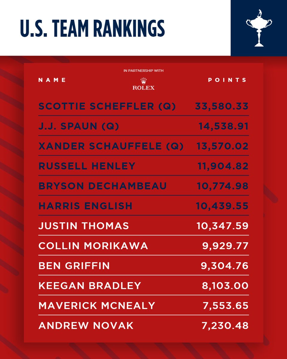3 spots locked up on the U.S. Ryder Cup Team🔒 🇺🇸

This time next week we'll have all six automatic qualifiers headed to Bethpage Black. 🏆

Full Rankings ➡️ rydercup.com/us-rankings

#GoUSA