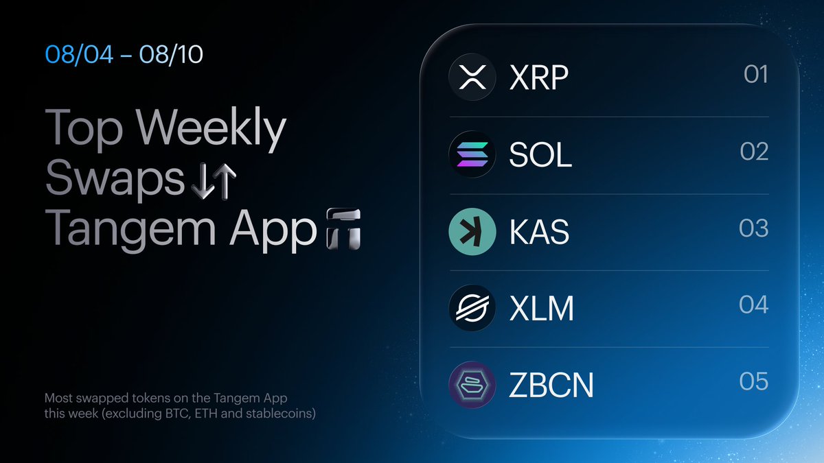 Tangem's tweet photo. 📊 Tangem’s Weekly Heavy Hitters 📊

$XRP - @Ripple 
$SOL - @solana 
$KAS - @kaspaunchained 
$XLM - @StellarOrg 
$ZBCN - @Zebec_HQ 
 
The most swapped coins this week — in AND out. Where the volume flows, the market knows. 
Swap yours with full self-custody on Tangem App. https://t.co/hk6v3WXuGX