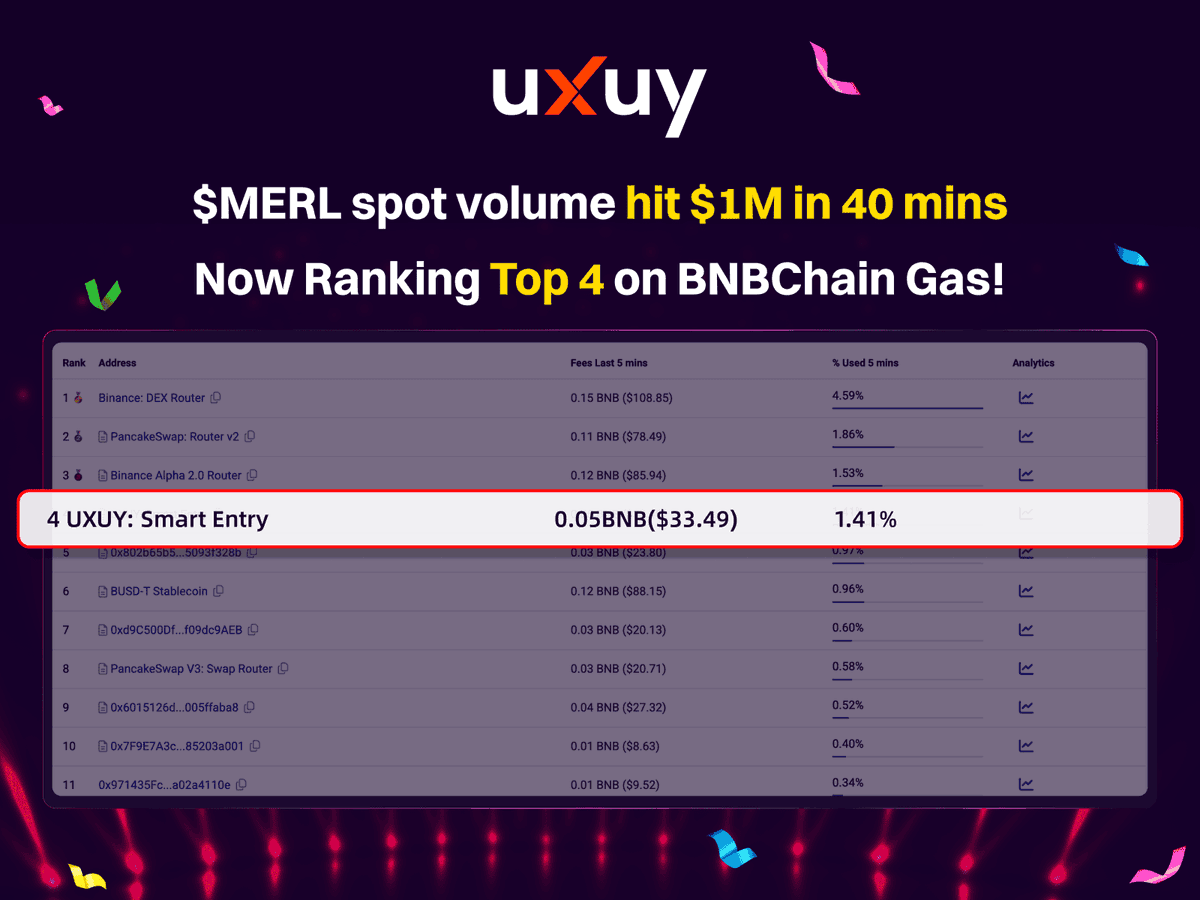 uxuycom's tweet photo. 🥳 UXUY Alpha Draw Phase 9 $MERL (@MerlinLayer2) hits $1M in trading volume in just 40 minutes!
🏅 Ranked Top 4 in @BNBCHAIN gas usage — thanks to our amazing community!
Still time to win from the $1M prize pool 👉 https://t.co/ysW1ELZ0ii
#UXUY #AlphaDraw #MERL https://t.co/ERdjJ89pmj