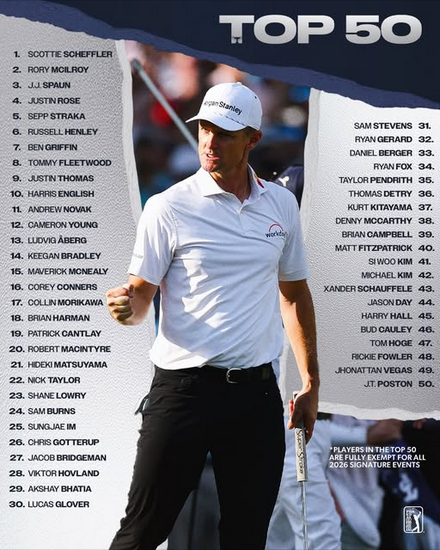Jimgolf10's tweet photo. GOLF PRO - @PGATOUR  : FedEx St. Jude Championship
7-10 août 2025, TPC Southwind, Memphis, Tennessee, Usa
🏆Victoire après play-off de l’Anglais Justin Rose🏴󠁧󠁢󠁥󠁮󠁧󠁿 
2e J.J. Spaun🇺🇸
3e Scottie Scheffler🇺🇸 
3e Tommy Fleetwood🏴󠁧󠁢󠁥󠁮󠁧󠁿 https://t.co/XyZcyofYN3