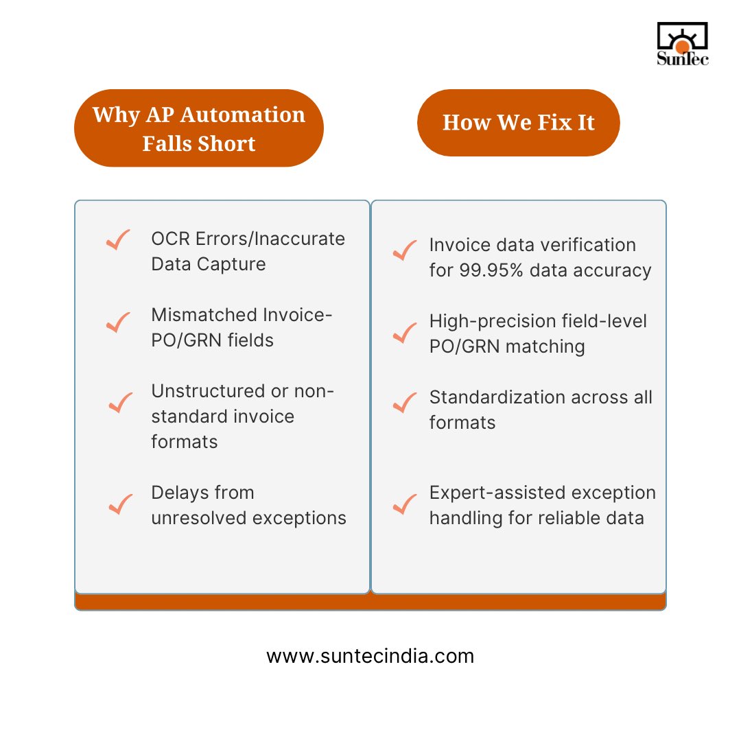 SunTecIndia's tweet image. Accounts payable automation tools streamline #InvoiceProcessing and drastically reduce the error rate, often by up to 90%. But what about that 10% gap? We bridge that gap with our human-powered #InvoiceValidationServices. Explore how: bit.ly/4mCNSCT

#SunTecIndia