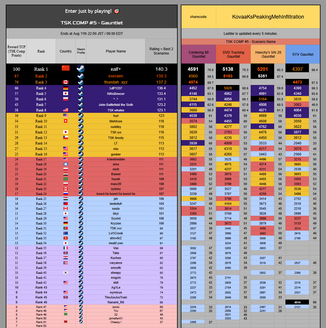 「TSK COMP #5 - Gauntlet」has finished⚔️
Congrats to our winners and thank you to all participants! 🎉

WINNERS

🏆<a href="/FIaxta/">xalf+</a> 
🥈<a href="/everaimm/">everaim</a>
🥉<a href="/thundah1337/">thundah</a>
 
#4 LdP1337
#5 <a href="/RiNoBowzer/">りのばうざー</a>
#6 <a href="/sillydomi/">sillydomi</a>
#7 No Head Thoughts Empty
#8 <a href="/17dyingwhales/">whales</a>