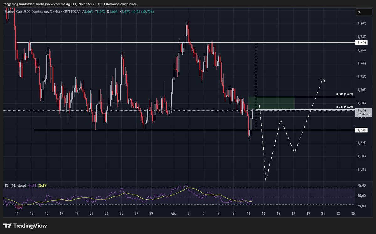 USDC.D beklentim bir ayak daha sekerek %6,5 piyasa yükselişi yeşil bölgedeki tepkilere bakarak ufak bir deneme yapacağım başarılar.