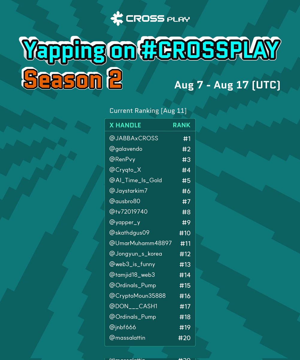 Mahim373622's tweet photo. I have been actively yapping.But today I was kicked off the leaderboard.Those who were not active over the weekend are still at the top.This is unacceptable.
I hope @Crosaplay_xyz will look into this.
Btw, I Won't give up — I'll keep yapping.
#CROSS #CROSSplay #Yapping #Bingi https://t.co/2rvrKkg5OI