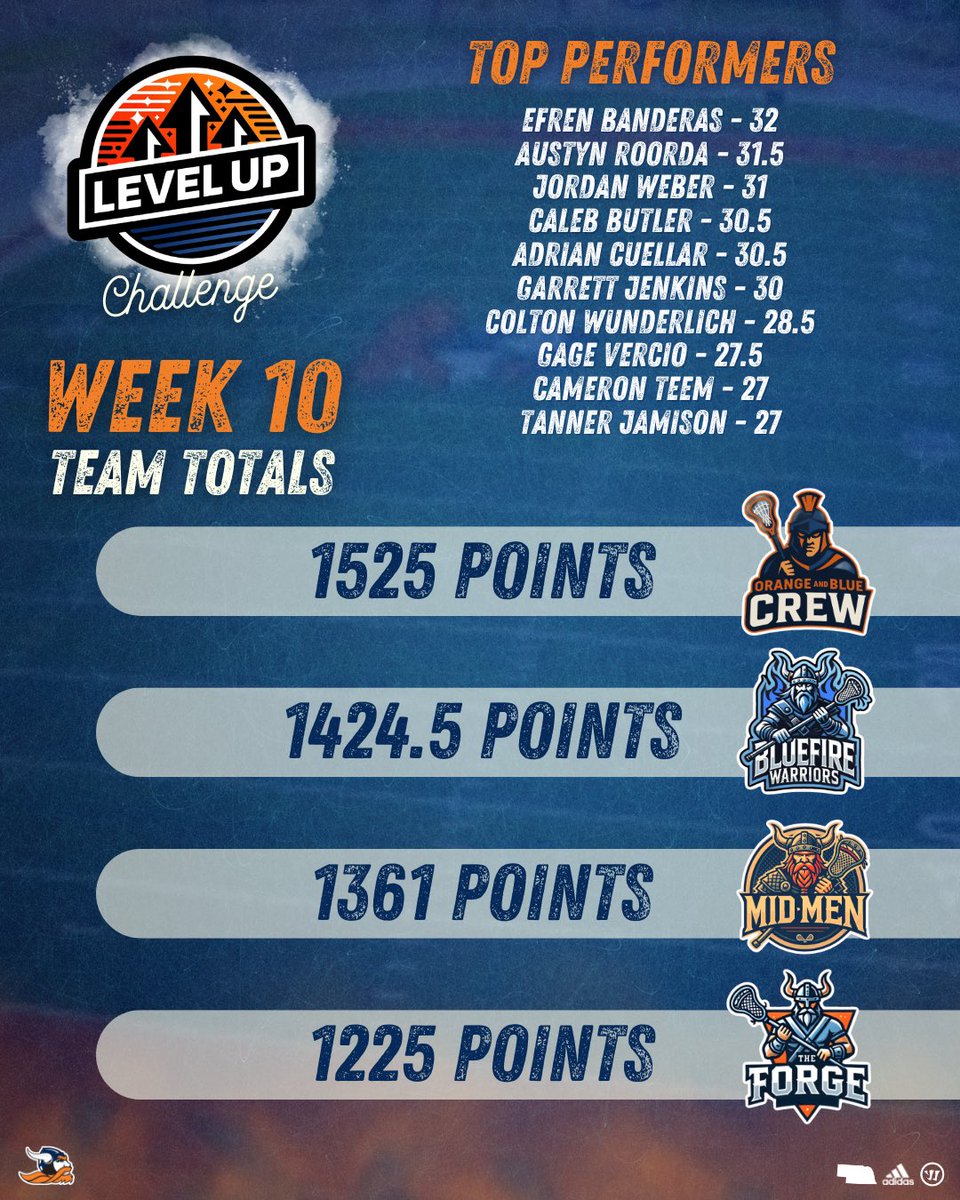 Week 10 leaderboard. 🤘 Two weeks until we’re back on campus!

#LevelUp #OneTen
