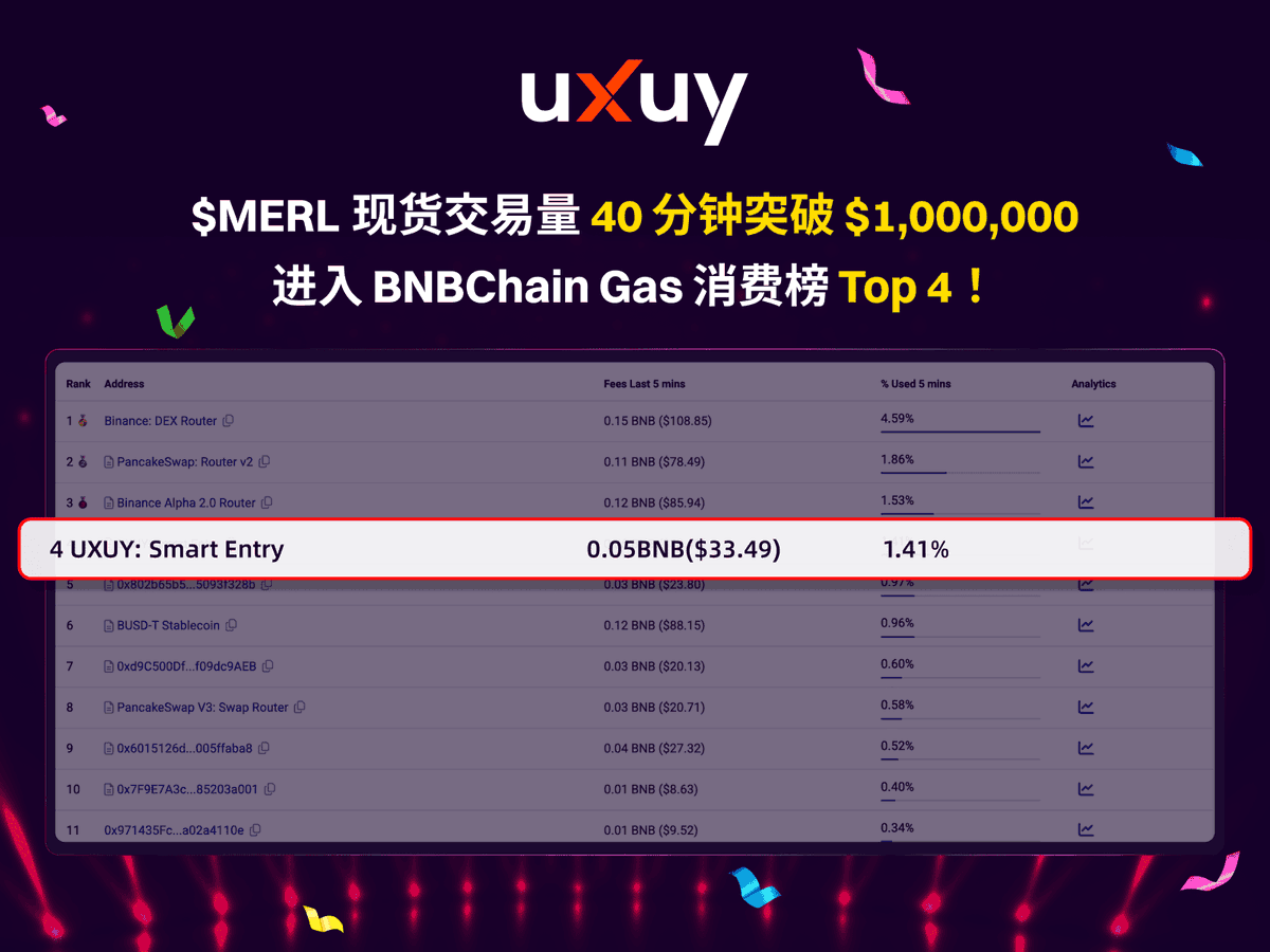 uxuyzh's tweet photo. 🥳 UXUY Alpha Draw 第 9 期 $MERL(@MerlinLayer2)上线仅 40 分钟,交易量突破 100万 美元!
🏅 登上@BNBCHAIN Gas 消耗排行榜第 4 位 —— 感谢我们了不起的社区!
🎁 现在仍有机会赢取百万奖池 https://t.co/BbrBHyyRFY
#UXUY #AlphaDraw #MERL https://t.co/pxAo6ThHUl
