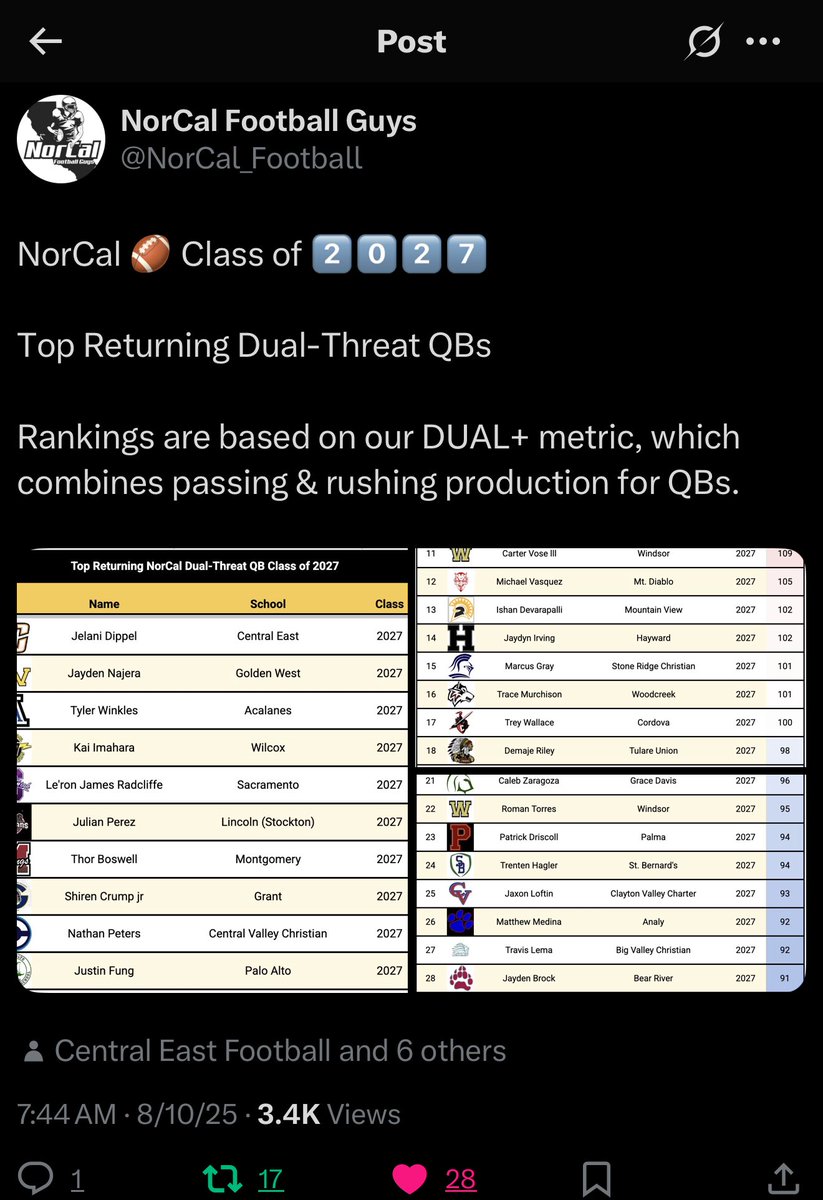 Jaydyn Irving (@0fficialjaydyn1) on Twitter photo Thank you <a href="/NorCal_Football/">NorCal Football Guys</a> for ranking me one of the Top QBs in the Class of 27‼️🏈👑🎯 <a href="/CoachVHart/">Virgil Hart</a> <a href="/HHSFarmersFB/">Hayward High Football</a> <a href="/Provinggroundsp/">Provinggroundssp</a> <a href="/PGregorian/">Paul Gregorian</a> <a href="/BFBaumgartner/">Blake Baumgartner</a>
@gregbiggins <a href="/BrandonHuffman/">Brandon Huffman</a> <a href="/CoachSidKrish/">Sid Krishnamurthi</a> <a href="/DaveKeefer/">Dave Keefer</a> <a href="/westcoastpreps_/">West Coast Preps</a> @rivalscamp <a href="/ucdpaulshelton/">Paul Shelton</a> <a href="/ttherzog/">Coach Trent Herzog</a> Thank you <a href="/NorCal_Football/">NorCal Football Guys</a> for ranking me one of the Top QBs in the Class of 27‼️🏈👑🎯 <a href="/CoachVHart/">Virgil Hart</a> <a href="/HHSFarmersFB/">Hayward High Football</a> <a href="/Provinggroundsp/">Provinggroundssp</a> <a href="/PGregorian/">Paul Gregorian</a> <a href="/BFBaumgartner/">Blake Baumgartner</a>
@gregbiggins <a href="/BrandonHuffman/">Brandon Huffman</a> <a href="/CoachSidKrish/">Sid Krishnamurthi</a> <a href="/DaveKeefer/">Dave Keefer</a> <a href="/westcoastpreps_/">West Coast Preps</a> @rivalscamp <a href="/ucdpaulshelton/">Paul Shelton</a> <a href="/ttherzog/">Coach Trent Herzog</a>