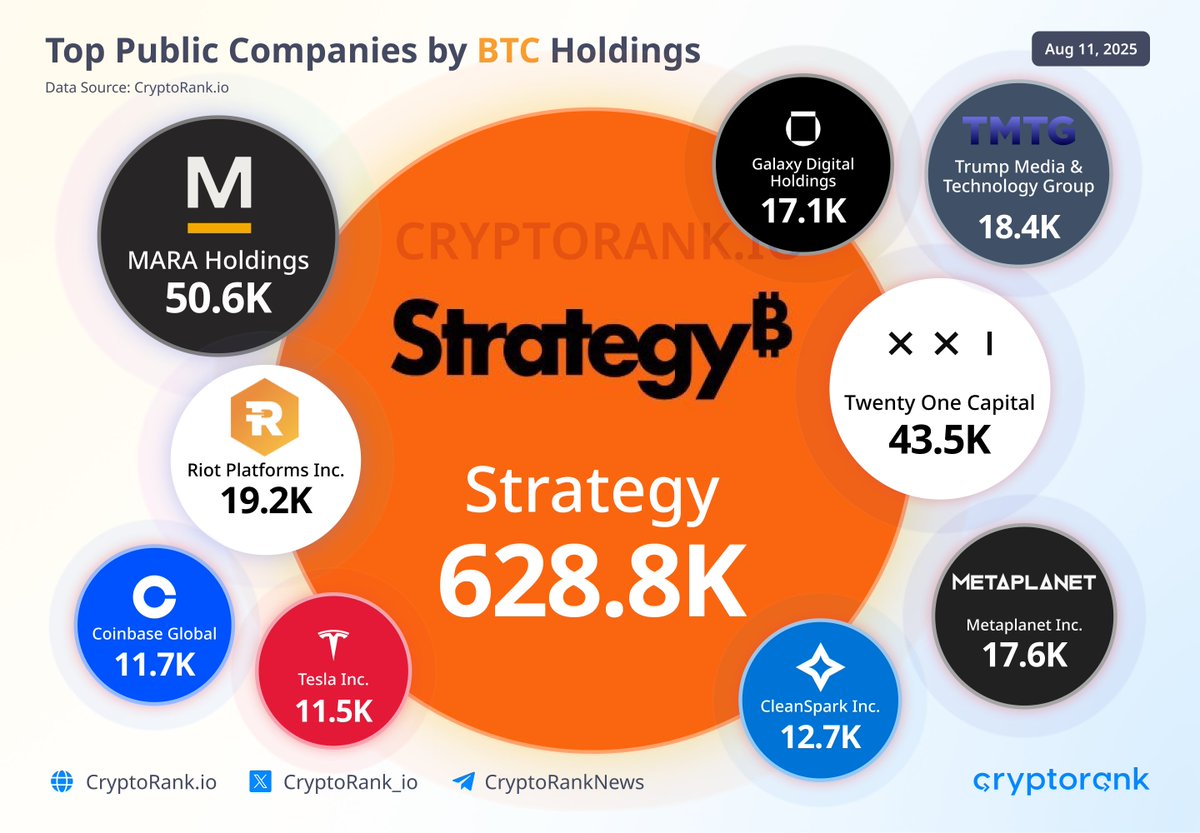 Top Public Companies by Bitcoin Holdings @MicroStrategy holds more #Bitcoin  than all other publicly traded companies combined.