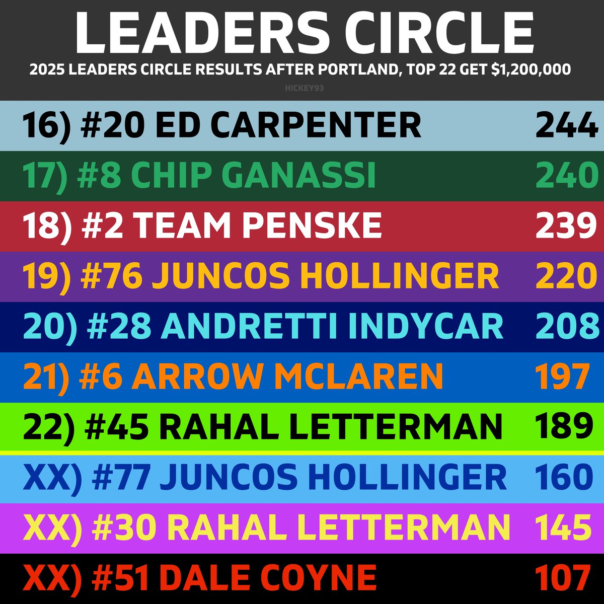 𝗟𝗘𝗔𝗗𝗘𝗥𝗦 𝗖𝗜𝗥𝗖𝗟𝗘 𝗨𝗣𝗗𝗔𝗧𝗘

I’m ready to call it on 𝗝𝗔𝗖𝗢𝗕 𝗔𝗕𝗘𝗟 - he needs 𝗙𝗢𝗦𝗧𝗘𝗥 to get the bare minimum in the final two races, plus a P1 and P2 finish to close it out ❌

𝗦𝗧𝗜𝗡𝗚 𝗥𝗔𝗬 actually has a shot if he can get one great result

#INDYCAR