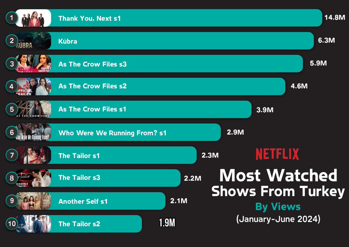 #KimlerGeldiKimlerGecti Starring Serenay sarikaya is the Most Watched Series From Turkey By Views (January-June 2024) 
Season 1 premiered on May 9 2024 - a period of  53 days and managed to become, according to official Netflix data, the most watched.#SerenaySarikaya