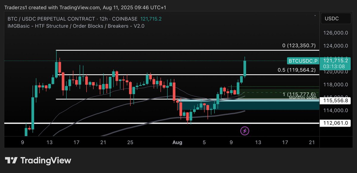 Z$1 (@traderzs1) on Twitter photo $BTC was very clean after the monthly open breakout $BTC was very clean after the monthly open breakout