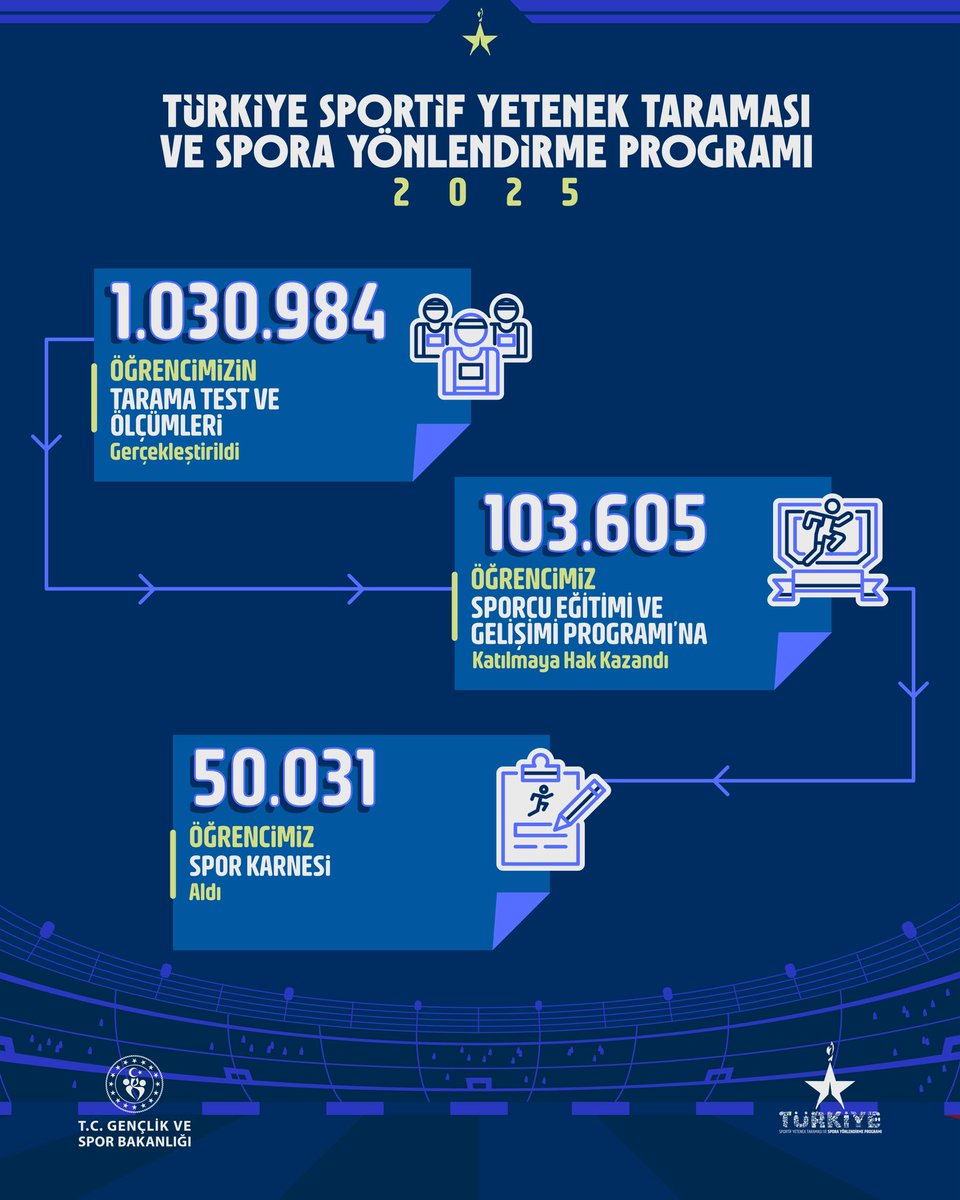 Türkiye Sportif Yetenek Taraması ve Spora Yönlendirme Programı ile çocuklarımızın potansiyelini keşfetmeye, geleceğin şampiyonlarını yetiştirmeye devam ediyoruz!🇹🇷

🎯1 milyonun üzerinde evladımızın yetenek taraması test ve ölçümlerini gerçekleştirdik.

✅103.605 öğrencimiz
