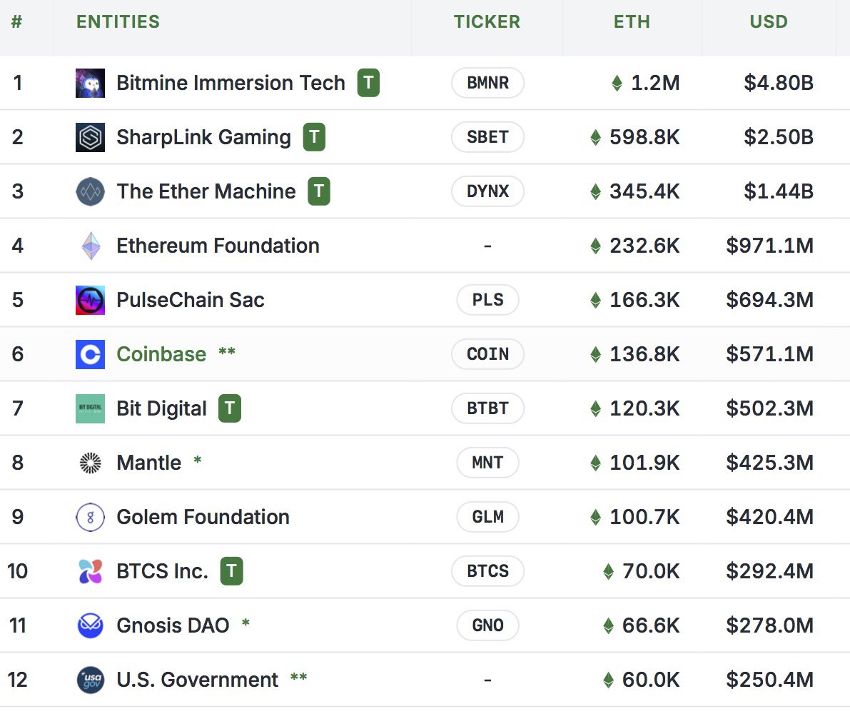 BREAKING:

Bitmine now holds 1.2 MILLION ETH, worth nearly $5 BILLION dollars!!

SharpLink is in second place, holding 598.8k ETH, worth $2.5 BILLION dollars

companies are panic buying Ethereum

SEND ETH TO $80,000!!