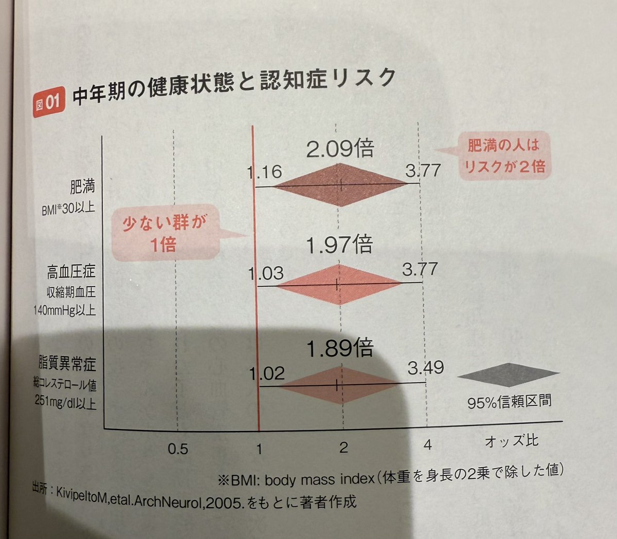 統計の本読んでますが、これ、アルコール多様の交絡因子が絡んでるように思いますが、どうなんだろ？