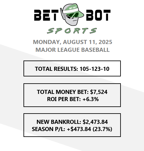 MLBBetBot's tweet photo. SEASON PROGRESS UPDATE: See the model's results since it went live 2 weeks ago. Bets for today have been posted to the discord: https://t.co/l9EMJwWQBF https://t.co/Vk1A69Qt46