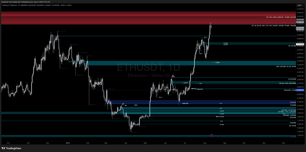 Trader_Vantage's tweet photo. https://t.co/KRxEtOdjWZ

$ETH (Update)

In the previous update, we were targeting the 12H BB for a short, but the idea got invalidated (as noted in the quoted tweet). Shortly after, #ETHEUR hit the 3H BB, aligning with ETH closing above the level on MTF, giving you a chance to enter and target at least 4K.

We’re now reacting to the 1M OB — a perfect spot for those who added spot at a discount to take some solid profits off the table, coinciding with the 1W/4W OB on ETHBTC.

There are three levels on ETH I’m watching:

A. 1D BB at 4K (personally not interested, as it’s too close to the, CMP).
B. 3D BB + MTF at 3,700–3,800, in confluence with a GP.
C. 3D + 1-week + 1D at 3,200 (unlikely given the strength, but keep it on your radar).

These are the levels I’m tracking in case we see a PB into them, now that we’ve had a HTF BO above the PSH around 4,100, potentially continuing higher to 5,700–6,000.

👀