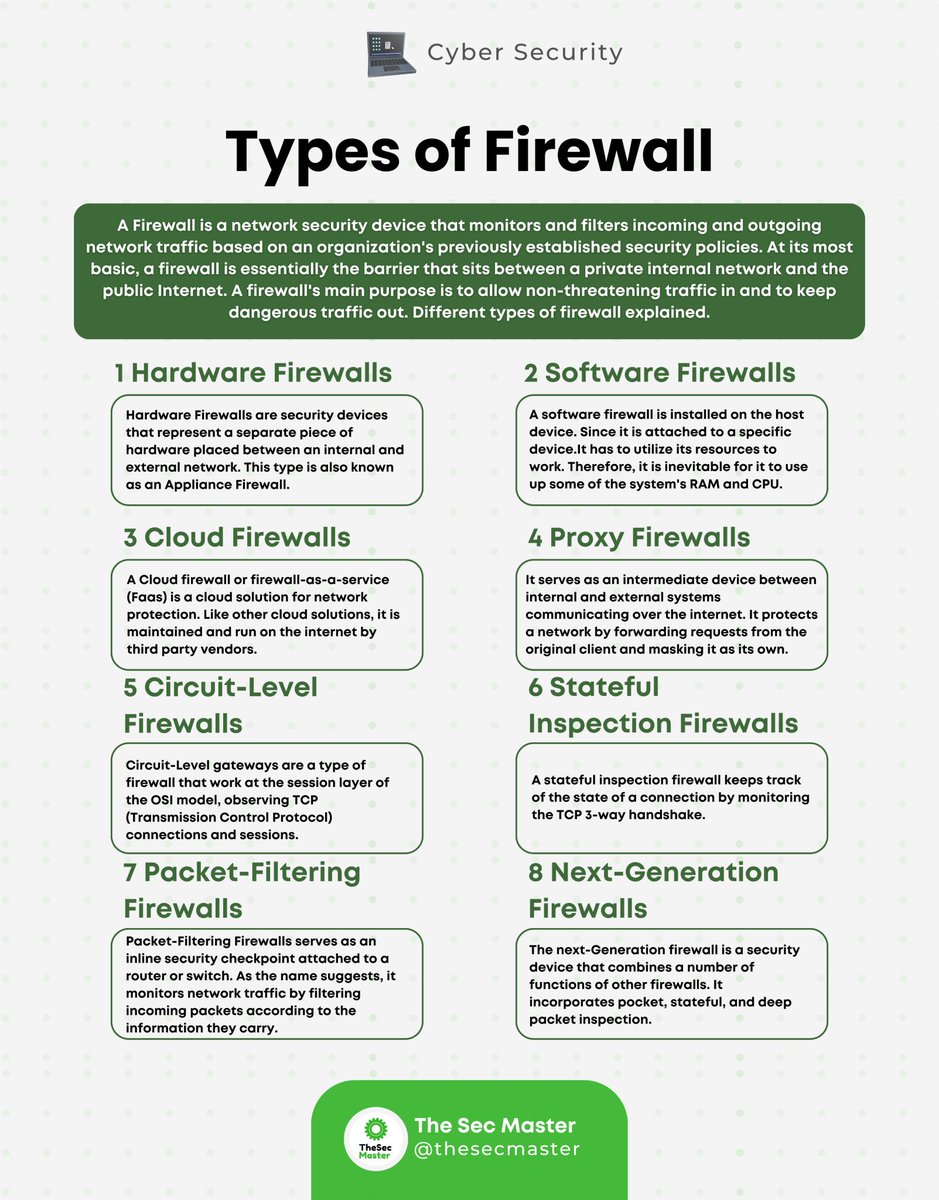 imshewale's tweet photo. Types of Firewalls!! 🔥🧱
#CyberSecurity #Firewall #NetworkSecurity #DataProtection #InfoSec #CyberDefense #ThreatPrevention #MalwareProtection #CyberAwareness #ITSecurity #SecureNetwork #DigitalSafety #CyberThreats #SecuritySolutions #TechSafety https://t.co/IrLlhwU5Xz