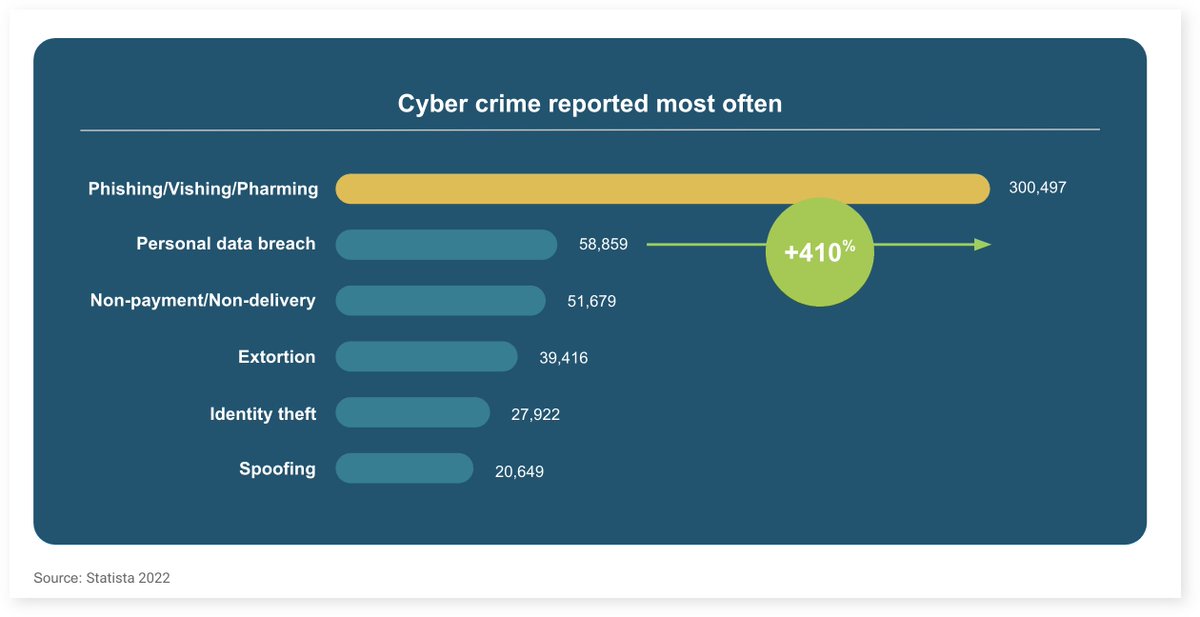 juan_carrillo's tweet image. 🚨 Hoy en día, los ciberatacantes no necesitan hackear, ¡simplemente INICIAN SESIÓN! 🤯

El mayor riesgo para los negocio es el #phishing. 🎣

Más del 90% de las brechas  son por robo de credenciales.

El #phishing, #vishing y #pharming superan por CUATRO VECES 😱 otros delitos