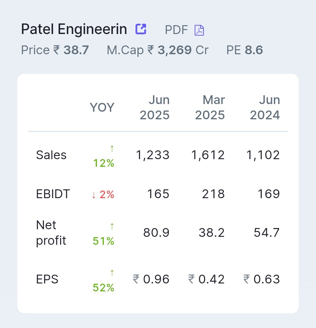 RAMJEET85's tweet image. #Patel Engineering Ltd
Decent #Q1_FY26 results 👇🏻 
#stockmarketsindia 
#multibagger