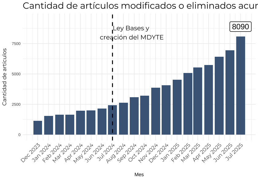 Fede Sturzenegger (@fedesturze) on Twitter photo SEGUIMOS CON LA DESREGULACIÓN. Son tantas las trabas que liberamos que es difícil cuantificarlas. El gráfico muestra la cantidad de artículos que derogan, eliminan o simplifican normas desde que llegó <a href="/JMilei/">Javier Milei</a> a la presidencia. El camino por delante es largo, pero avanzamos todos SEGUIMOS CON LA DESREGULACIÓN. Son tantas las trabas que liberamos que es difícil cuantificarlas. El gráfico muestra la cantidad de artículos que derogan, eliminan o simplifican normas desde que llegó <a href="/JMilei/">Javier Milei</a> a la presidencia. El camino por delante es largo, pero avanzamos todos