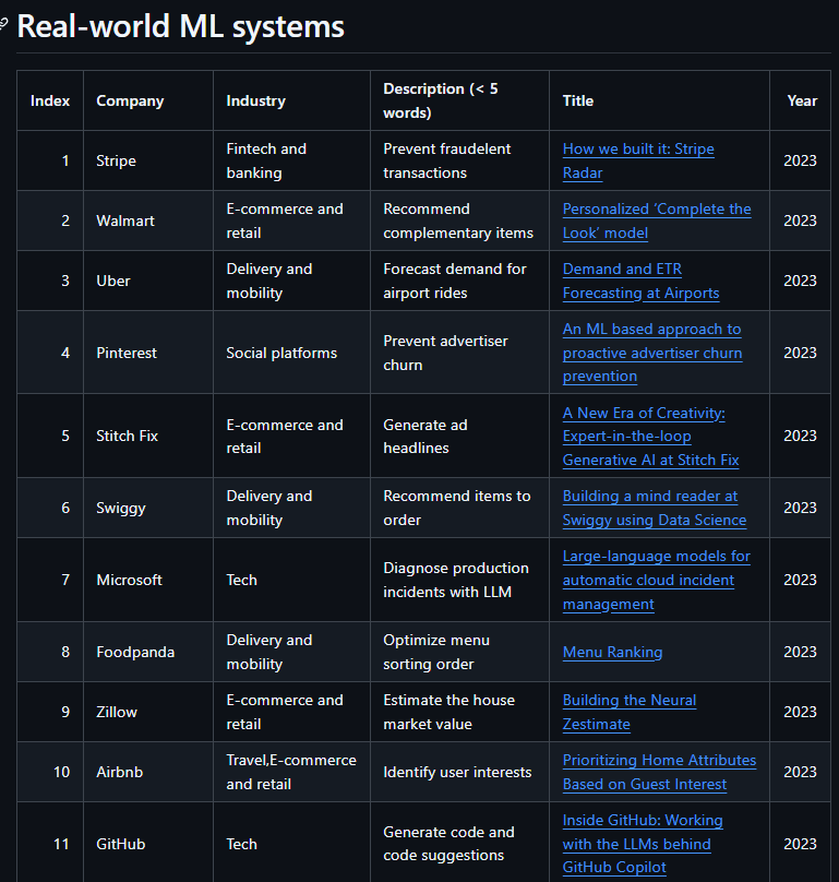Collection of 300 ML system design case studies🔥

Real World ML Systems from over 80 leading companies.

→ Apple, Amazon, Microsoft, Meta, etc.

1. Showcases practical applications and insights into machine learning system design.

2. Explore case studies from various
