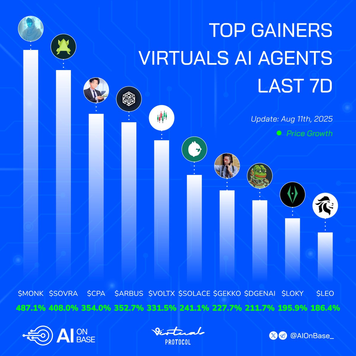 Top-performing Virtual AI agents in the past 24h 📈

Which one’s your Base bag?👇

🔹 $MONK | <a href="/monk_agent/">Monk</a>
🔹 $SOVRA | <a href="/Sovraai/">Sovra AI</a>
🔹 $CPA | <a href="/CPAxbt/">CPA</a>
🔹 $ARBUS | <a href="/arbusai/">Arbus</a>
🔹 $VOLTX | <a href="/XVolatility/">VolatilityX</a>
🔹 $SOLACE | <a href="/solacelaunch/">Solace</a>
🔹 $GEKKO | <a href="/Gekko_Agent/">Gekko AI</a>
🔹 $DGENAI | <a href="/DegenAI_0x/">DegenAI</a>
🔹 $LOKY |