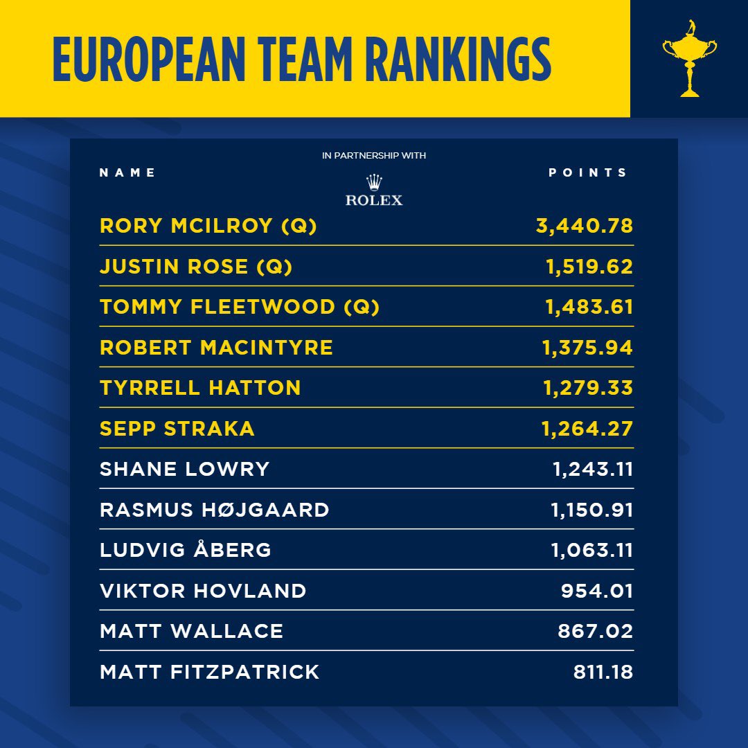 Bethpage bound 🛫

Fleetwood &amp; Rose join McIlroy - who’s in next?