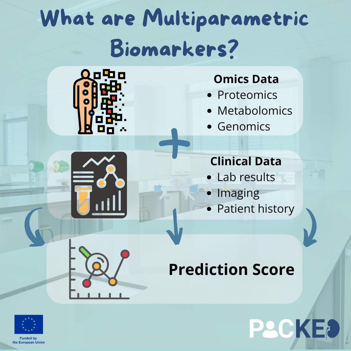 📊 What are multiparametric biomarkers?

They combine omics data (proteomics, metabolomics, genomics) with clinical data (lab results, imaging, history) to predict CKD progression &amp; guide personalised care.

#PICKEDproject #CKD #Biomarkers #MSCA #HorizonEU