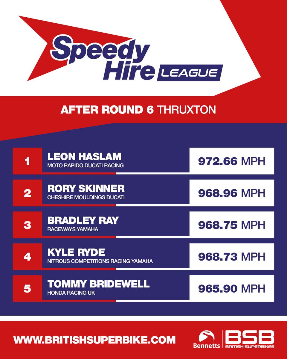 Bennetts British Superbike Championship (@officialbsb) on Twitter photo ROUND RECAP: In the <a href="/wearespeedy/">Speedy Hire</a> League, which totals the fastest speed from each rider and combines them across each race of the season to make a total, <a href="/realleonhaslam/">leon haslam</a> and <a href="/MotoRapidoBSB/">Moto Rapido Racing</a> still lead the way from Rory Skinner and <a href="/CheshireMDucati/">CHESHIRE MOULDINGS DUCATI</a>
Next stop <a href="/CadwellPark/">Cadwell Park</a>! ROUND RECAP: In the <a href="/wearespeedy/">Speedy Hire</a> League, which totals the fastest speed from each rider and combines them across each race of the season to make a total, <a href="/realleonhaslam/">leon haslam</a> and <a href="/MotoRapidoBSB/">Moto Rapido Racing</a> still lead the way from Rory Skinner and <a href="/CheshireMDucati/">CHESHIRE MOULDINGS DUCATI</a>
Next stop <a href="/CadwellPark/">Cadwell Park</a>!