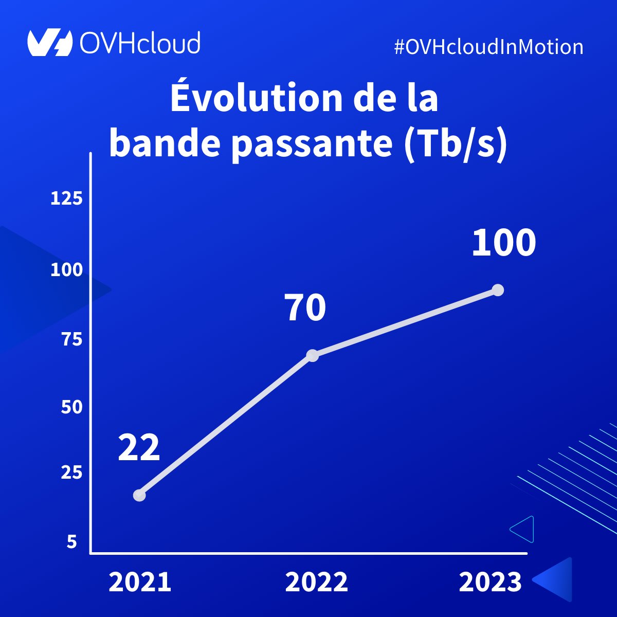 Chaque jour nous développons un peu plus notre réseau mondial pour connecter les acteurs d'un cloud ouvert, fiable et durable. 🌍☁ #OVHcloudInMotion