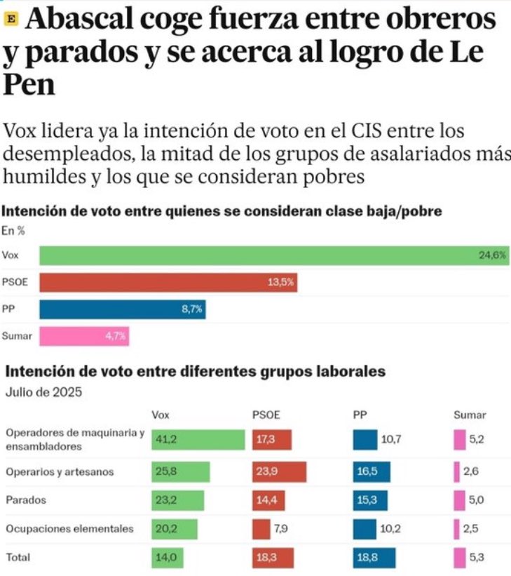 Andres_Boix's tweet photo. Sé que se considera siempre de mal gusto decirlo, pero por supuesto que esto pasa y pasará mientras las izquierdas que tenemos sean impresentables y vivan en unifamiliares o urbas cerradas, cobren mucho más que la media de la población y no vivan como el resto de la gente https://t.co/Hxp2no5vfg