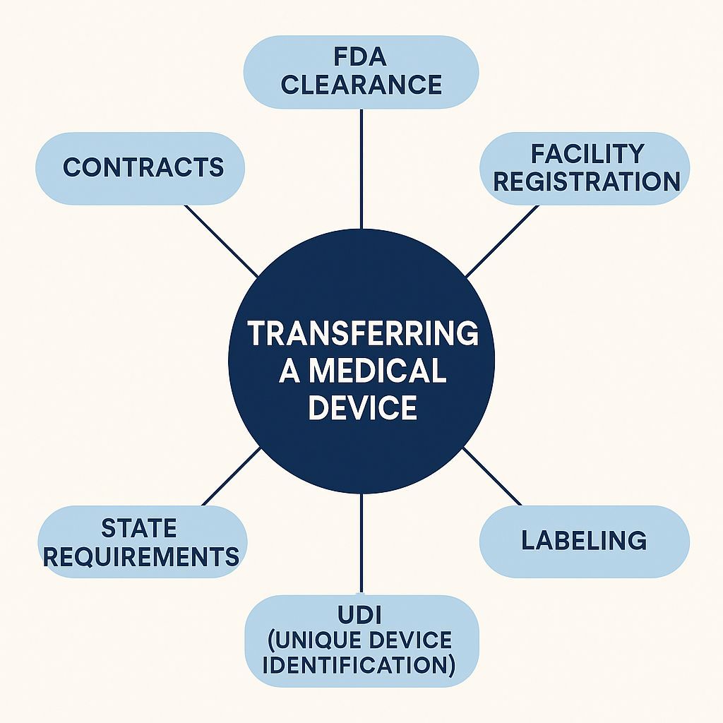 Transferring a medical device? 
Your checklist better go beyond the obvious. 

It’s not just about paperwork—it’s about regulatory survival. 
We’ve flagged 7 essentials that can make or break your transfer. 

View the infographic before your next move. 

#medicaldevices #klf